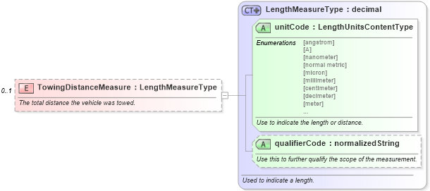 XSD Diagram of TowingDistanceMeasure in schema components_xsd (Standards for Technology in Automotive Retail)
