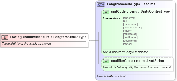 XSD Diagram of TowingDistanceMeasure in schema fields_xsd (Standards for Technology in Automotive Retail)