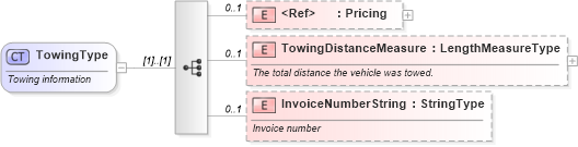 XSD Diagram of TowingType in schema components_xsd (Standards for Technology in Automotive Retail)