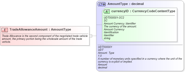 XSD Diagram of TradeAllowanceAmount in schema fields_xsd (Standards for Technology in Automotive Retail)