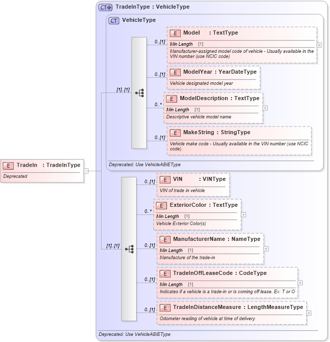 XSD Diagram of TradeIn in schema deprecatedcomponents_xsd (Standards for Technology in Automotive Retail)