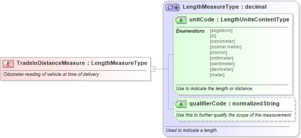 XSD Diagram of TradeInDistanceMeasure in schema fields_xsd (Standards for Technology in Automotive Retail)