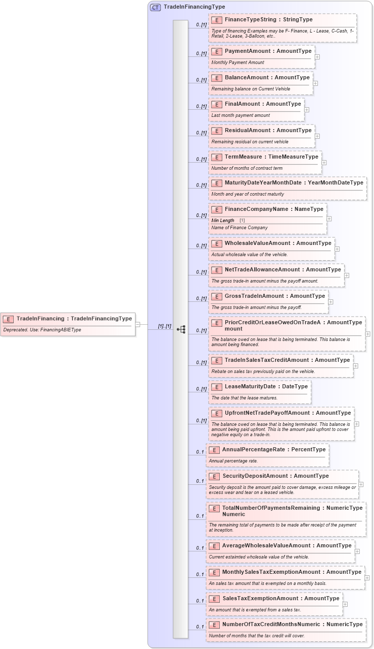 XSD Diagram of TradeInFinancing in schema deprecatedcomponents_xsd (Standards for Technology in Automotive Retail)