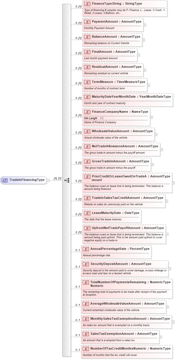 XSD Diagram of TradeInFinancingType in schema components_xsd (Standards for Technology in Automotive Retail)
