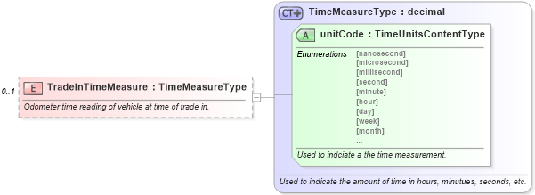 XSD Diagram of TradeInTimeMeasure in schema components_xsd (Standards for Technology in Automotive Retail)