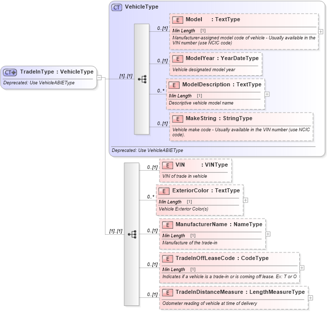 XSD Diagram of TradeInType in schema deprecatedcomponents_xsd (Standards for Technology in Automotive Retail)