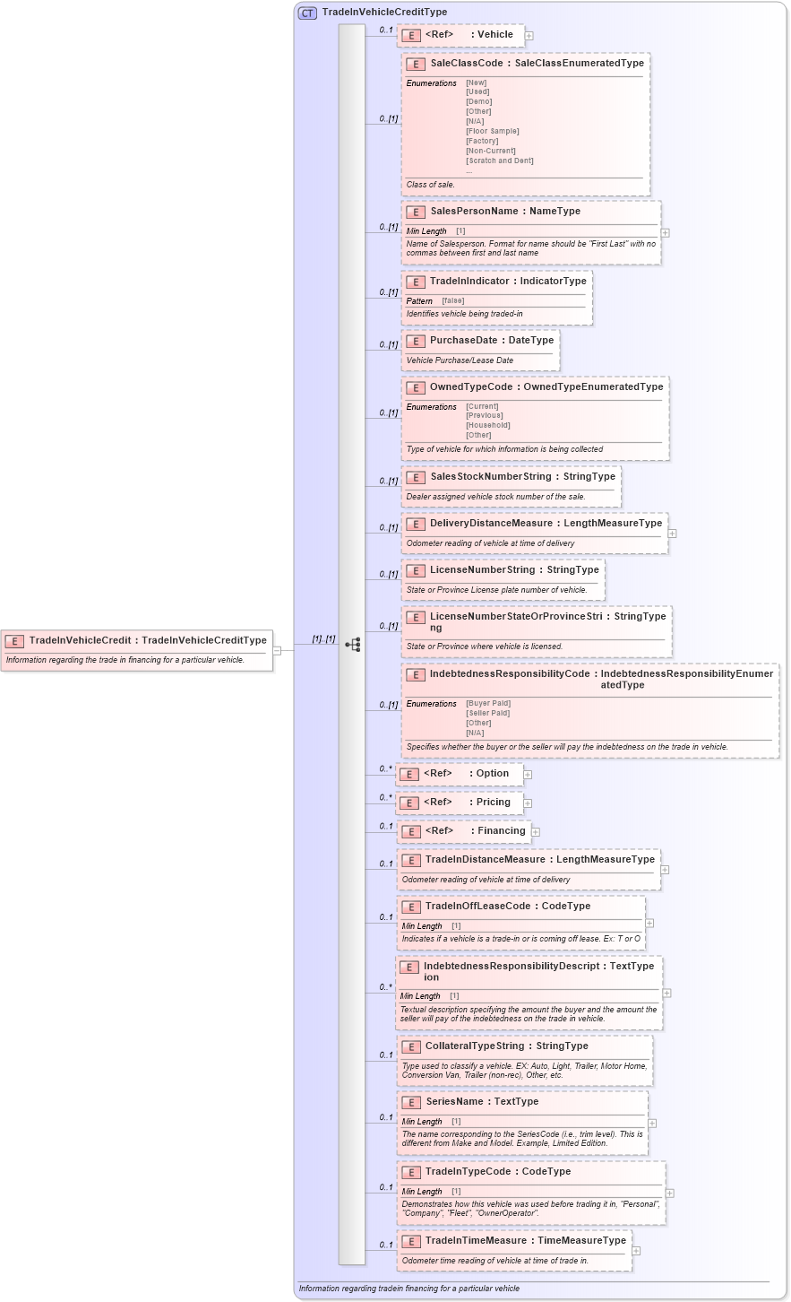 XSD Diagram of TradeInVehicleCredit in schema components_xsd (Standards for Technology in Automotive Retail)