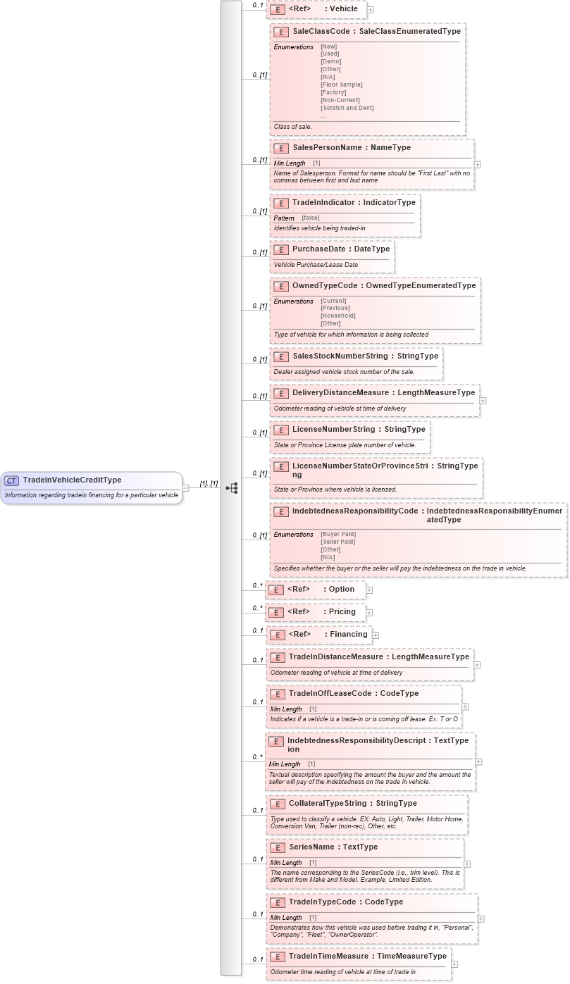 XSD Diagram of TradeInVehicleCreditType in schema components_xsd (Standards for Technology in Automotive Retail)