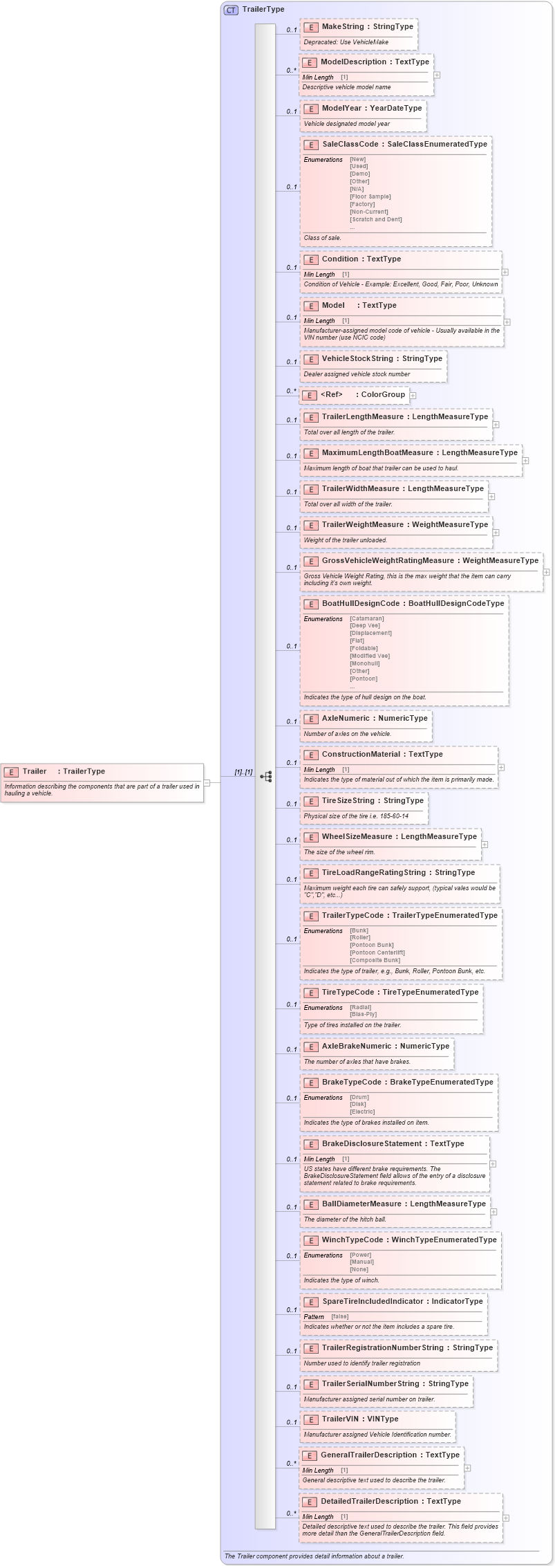 XSD Diagram of Trailer in schema components_xsd (Standards for Technology in Automotive Retail)