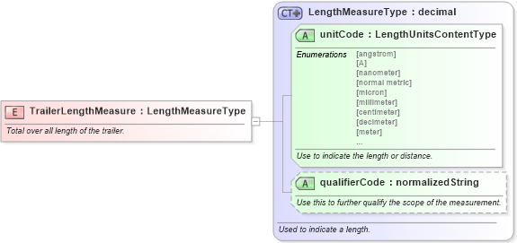 XSD Diagram of TrailerLengthMeasure in schema fields_xsd (Standards for Technology in Automotive Retail)