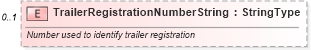 XSD Diagram of TrailerRegistrationNumberString in schema components_xsd (Standards for Technology in Automotive Retail)