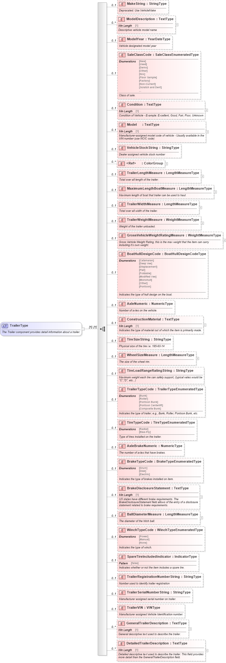 XSD Diagram of TrailerType in schema components_xsd (Standards for Technology in Automotive Retail)