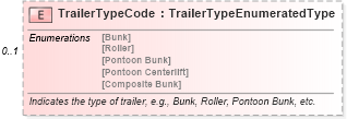 XSD Diagram of TrailerTypeCode in schema components_xsd (Standards for Technology in Automotive Retail)