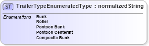 XSD Diagram of TrailerTypeEnumeratedType in schema codelists_xsd (Standards for Technology in Automotive Retail)