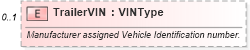 XSD Diagram of TrailerVIN in schema components_xsd (Standards for Technology in Automotive Retail)