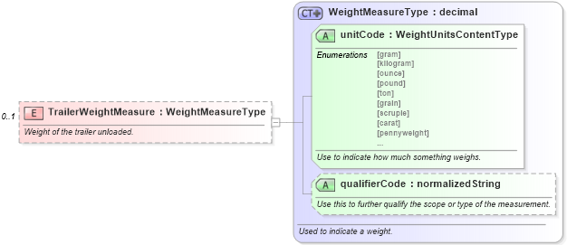 XSD Diagram of TrailerWeightMeasure in schema components_xsd (Standards for Technology in Automotive Retail)