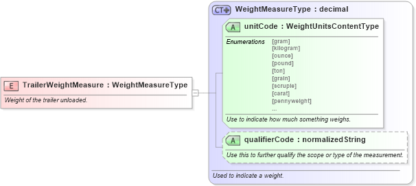 XSD Diagram of TrailerWeightMeasure in schema fields_xsd (Standards for Technology in Automotive Retail)