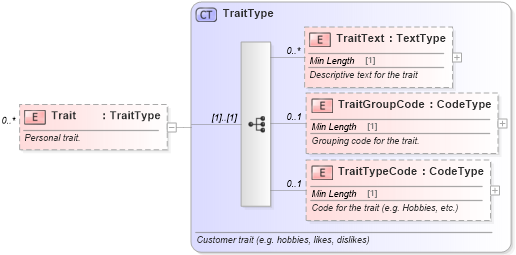 XSD Diagram of Trait in schema components_xsd (Standards for Technology in Automotive Retail)