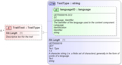 XSD Diagram of TraitText in schema components_xsd (Standards for Technology in Automotive Retail)