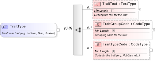 XSD Diagram of TraitType in schema components_xsd (Standards for Technology in Automotive Retail)