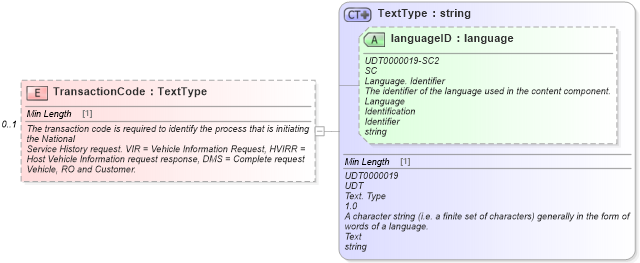 XSD Diagram of TransactionCode in schema vehicleservicehistory_xsd (Standards for Technology in Automotive Retail)