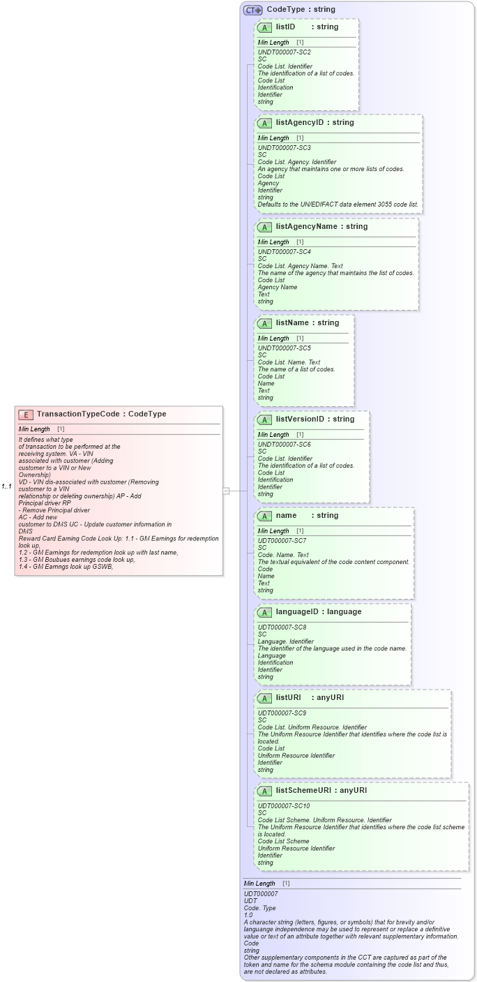 XSD Diagram of TransactionTypeCode in schema customerinformation_xsd (Standards for Technology in Automotive Retail)