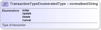XSD Diagram of TransactionTypeEnumeratedType in schema codelists_xsd (Standards for Technology in Automotive Retail)