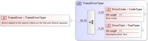 XSD Diagram of TransError in schema components_xsd (Standards for Technology in Automotive Retail)