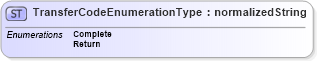 XSD Diagram of TransferCodeEnumerationType in schema codelists_xsd1 (Standards for Technology in Automotive Retail)