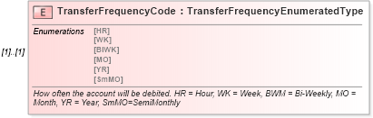 XSD Diagram of TransferFrequencyCode in schema components_xsd (Standards for Technology in Automotive Retail)