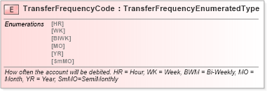 XSD Diagram of TransferFrequencyCode in schema fields_xsd (Standards for Technology in Automotive Retail)
