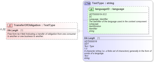 XSD Diagram of TransferOfObligation in schema components_xsd (Standards for Technology in Automotive Retail)