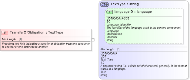 XSD Diagram of TransferOfObligation in schema fields_xsd (Standards for Technology in Automotive Retail)