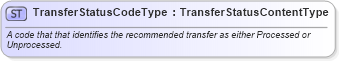 XSD Diagram of TransferStatusCodeType in schema qualifieddatatypes_xsd (Standards for Technology in Automotive Retail)
