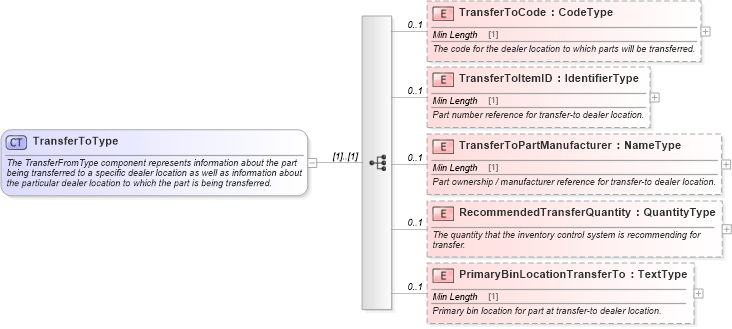 XSD Diagram of TransferToType in schema components_xsd (Standards for Technology in Automotive Retail)