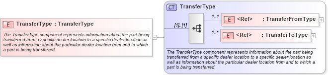 XSD Diagram of TransferType in schema components_xsd (Standards for Technology in Automotive Retail)