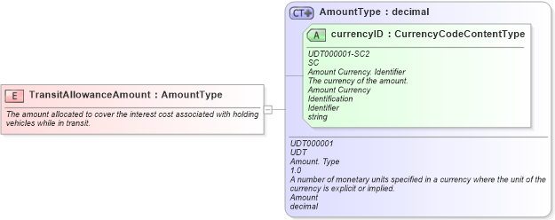 XSD Diagram of TransitAllowanceAmount in schema fields_xsd (Standards for Technology in Automotive Retail)