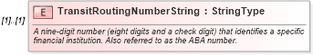 XSD Diagram of TransitRoutingNumberString in schema components_xsd (Standards for Technology in Automotive Retail)