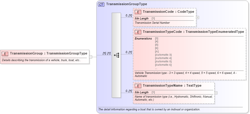 XSD Diagram of TransmissionGroup in schema components_xsd (Standards for Technology in Automotive Retail)
