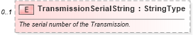 XSD Diagram of TransmissionSerialString in schema components_xsd (Standards for Technology in Automotive Retail)