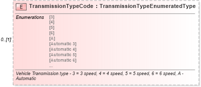 XSD Diagram of TransmissionTypeCode in schema components_xsd (Standards for Technology in Automotive Retail)