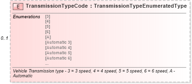 XSD Diagram of TransmissionTypeCode in schema deprecatedcomponents_xsd (Standards for Technology in Automotive Retail)