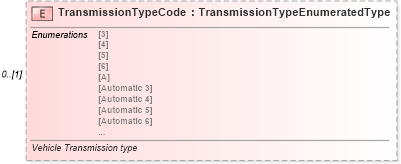 XSD Diagram of TransmissionTypeCode in schema deprecatedcomponents_xsd (Standards for Technology in Automotive Retail)