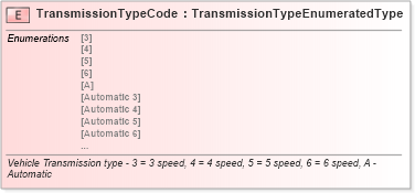 XSD Diagram of TransmissionTypeCode in schema fields_xsd (Standards for Technology in Automotive Retail)