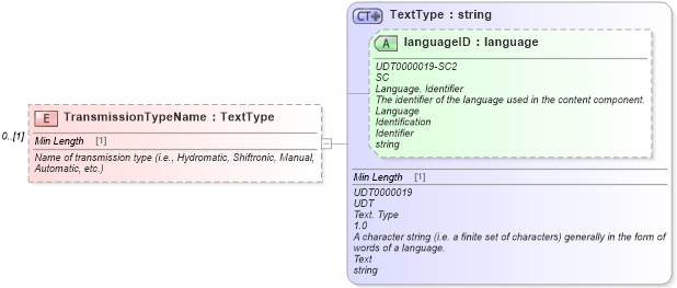 XSD Diagram of TransmissionTypeName in schema components_xsd (Standards for Technology in Automotive Retail)