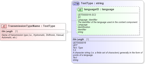 XSD Diagram of TransmissionTypeName in schema fields_xsd (Standards for Technology in Automotive Retail)