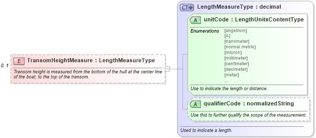 XSD Diagram of TransomHeightMeasure in schema components_xsd (Standards for Technology in Automotive Retail)