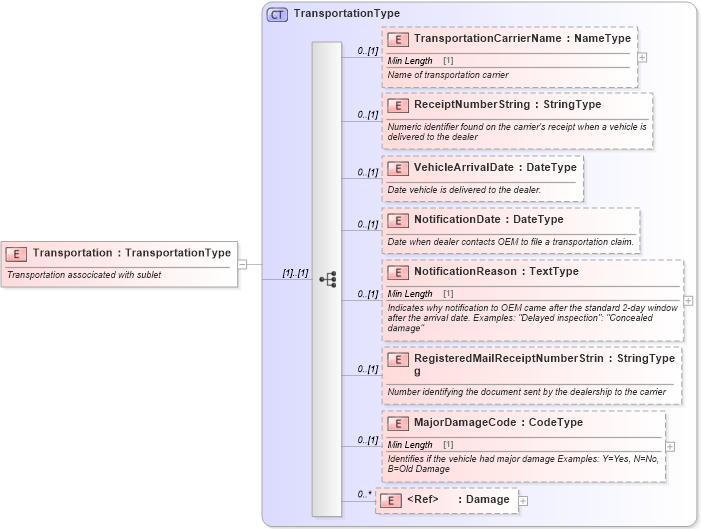 XSD Diagram of Transportation in schema components_xsd (Standards for Technology in Automotive Retail)