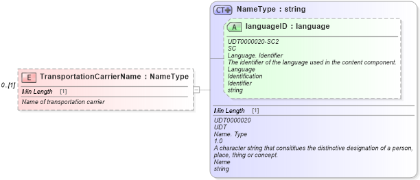 XSD Diagram of TransportationCarrierName in schema components_xsd (Standards for Technology in Automotive Retail)