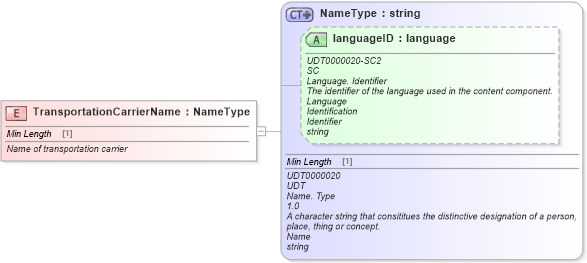 XSD Diagram of TransportationCarrierName in schema fields_xsd (Standards for Technology in Automotive Retail)